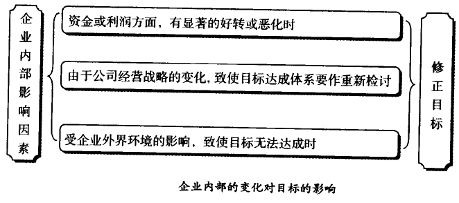 企業(yè)內部的變化對目標的影響