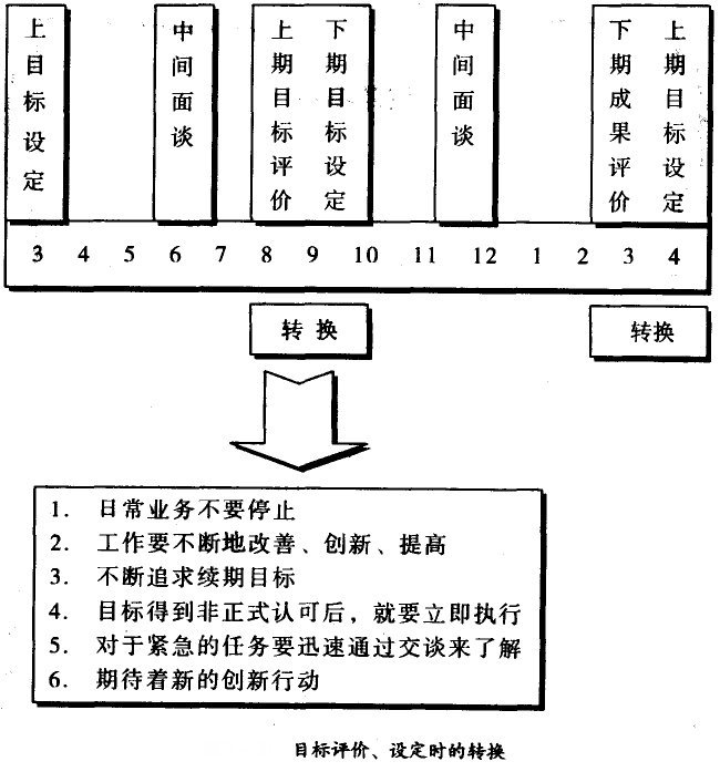 目標評價、設定時的轉換