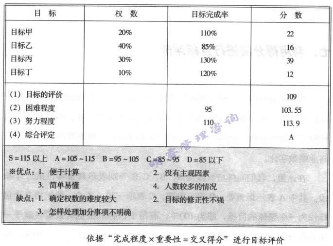 目標(biāo)評價