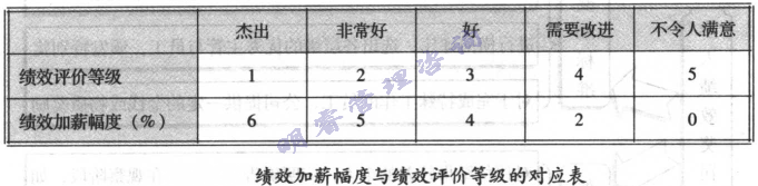 績效加薪幅度與績效評(píng)價(jià)等級(jí)的對(duì)應(yīng)表