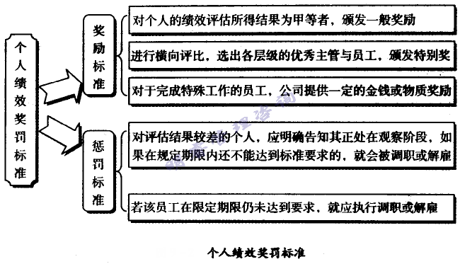 個(gè)人績效獎罰標(biāo)準(zhǔn)