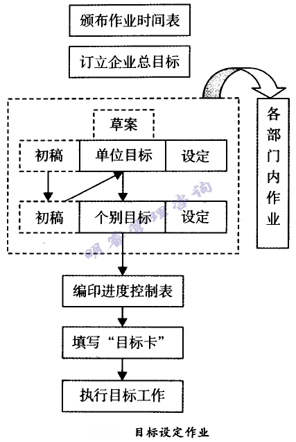目標設定作業(yè)