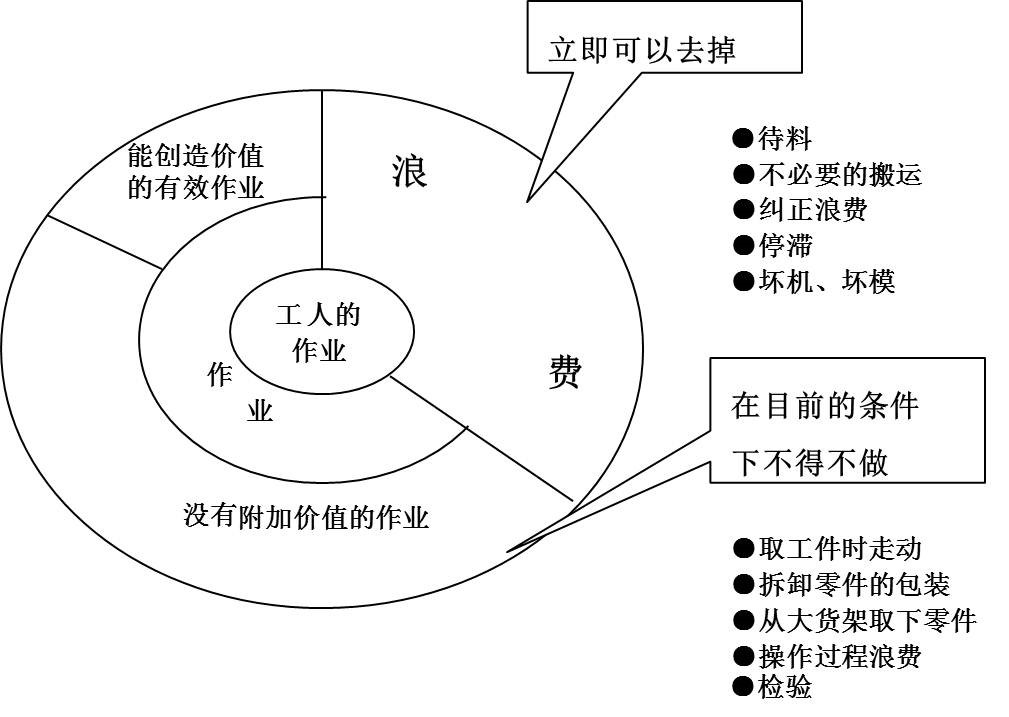 在生產(chǎn)運(yùn)作過(guò)程中，存在哪些浪費(fèi)現(xiàn)象呢？