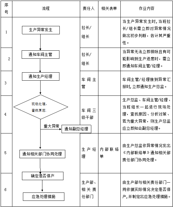 生產(chǎn)異?？刂乒芾磙k法